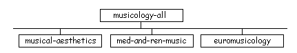 Superlist diagram